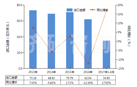 2013-2017年6月中國(guó)其他塑料制的硬管(HS39172900)進(jìn)口總額及增速統(tǒng)計(jì)